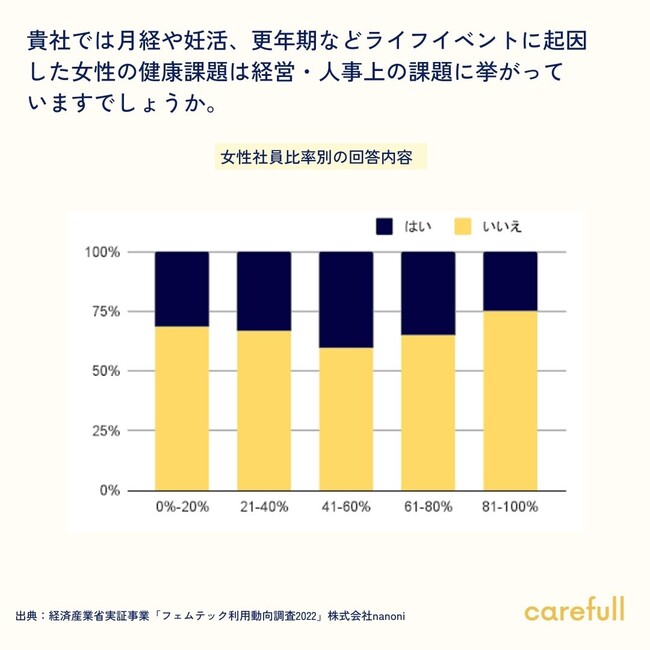 図4:女性の健康に関する課題意識 女性社員比率別の回答内容 図4:女性の健康に関する課題意識 女性社員比率別の回答内容