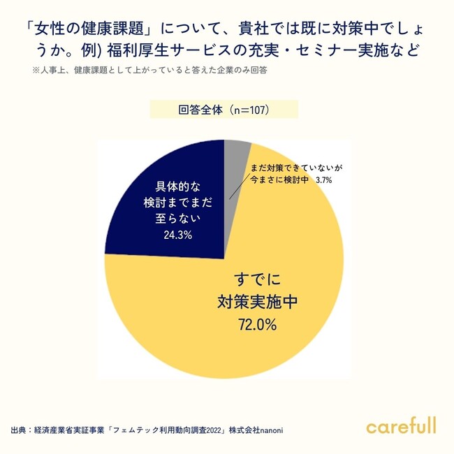 図6:「女性の健康課題」への対策 対策中企業の割合 図6:「女性の健康課題」への対策 対策中企業の割合