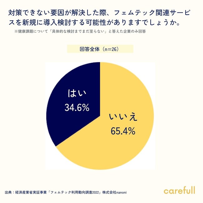 図13:ボトルネックが解決した場合の導入可能性 図13:ボトルネックが解決した場合の導入可能性