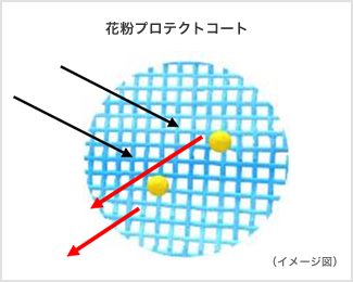 高密度で表面の凹凸が少ない平らな生地を使用。 花粉が付いても生地の表面が滑らかなので、 付着した花粉が滑り落ちやすい。