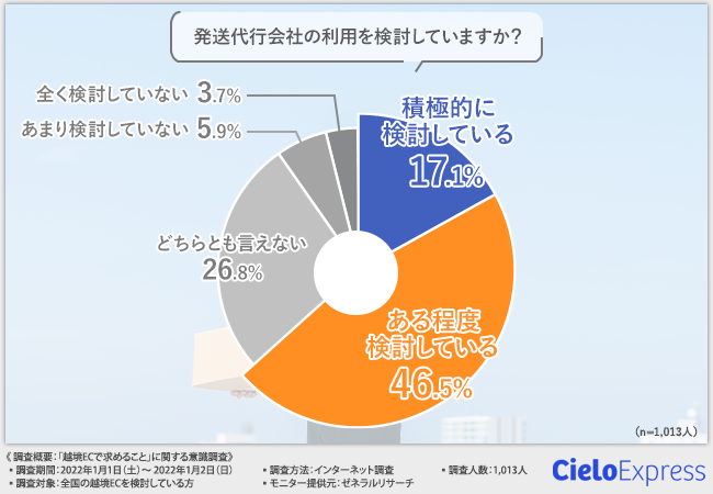 今注目の越境ecで 販路拡大 複雑な手続きや商品の発送はどうしよう 発送代行会社に求めることとは リアリサール 食品卸 問屋の業績 人事 企業合併など 最新情報 ニュース フーズチャネル