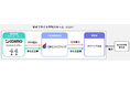 「FIP移行陸上風力発電所を活用したオフサイトPPA」運用開始
