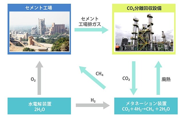 【SCGセメント工場CCUモデル】