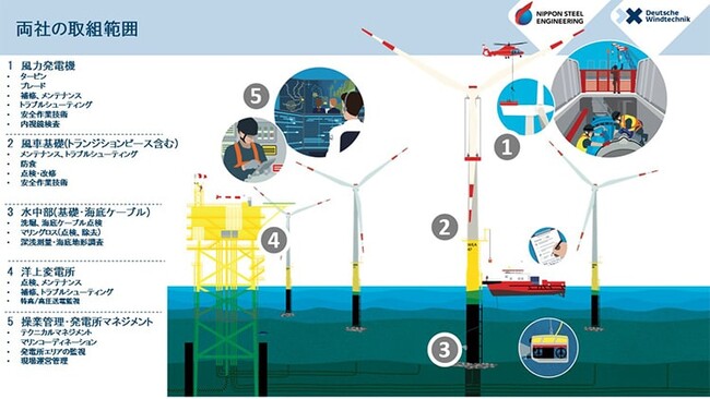 洋上風力発電施設向けO&M事業に関する Deutsche Windtechnikとの協業