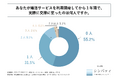 婚活経験のある35歳以上の独身者の約55%が、婚活サービスの利用を開始して1年経っても、誰とも交際に至っていない!合同会社REPREが「35歳以上の独身者の婚活経験」に関する調査を実施!