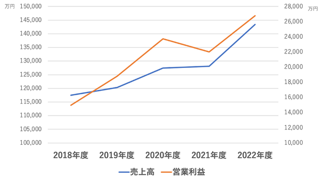 売上高と営業利益の推移