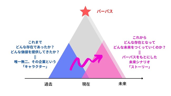 企業とストーリー、パーパスについての概念図