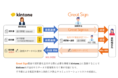電子契約サービス「Great Sign」がkintoneとAPI連携を開始