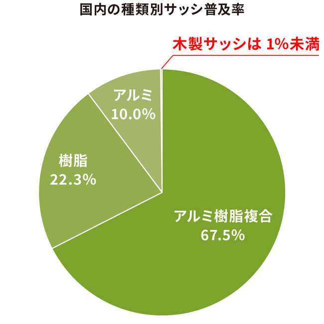 参照）日本サッシ協会　住宅用建材使用状況調査報告書 