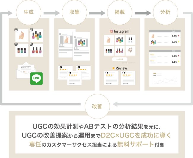 縦型ショート動画の TikTokの UGCの生成収集