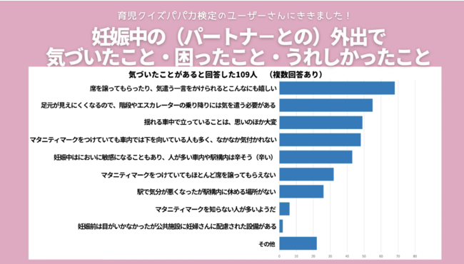 心温まるエピソードを公開 妊娠中のパートナーとの外出に関するアンケートを Lineで１日１問育児クイズパパ力検定 が実施 119名のパパママが回答して くれました ｍａｍａ ｓ ｓａｃｈｉ 合同会社 Btobプラットフォーム 業界チャネル