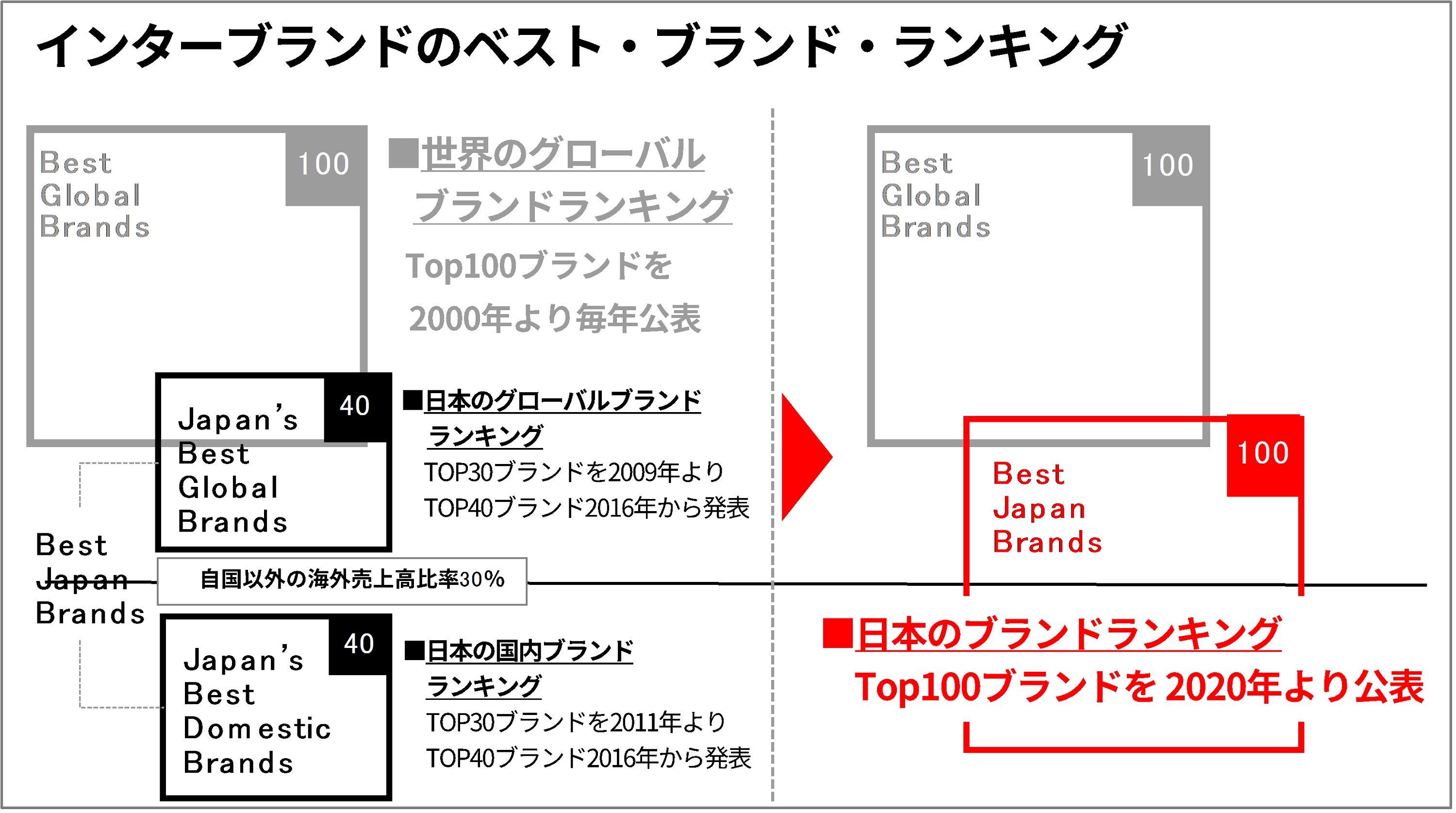 Interbrand Best Japan Brands 株式会社インターブランドジャパンのプレスリリース
