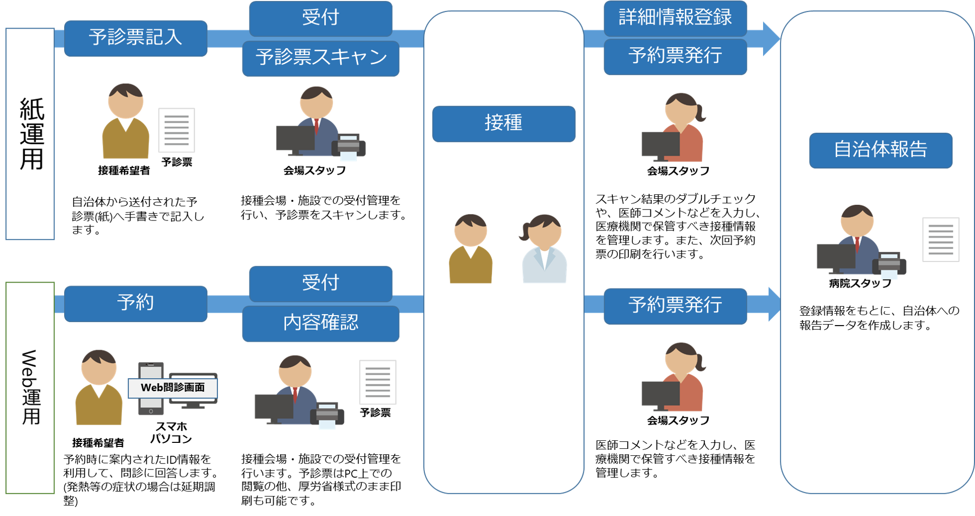 ファインデックスが コロナワクチン予診票管理システム を医療機関 自治体向けに提供開始 ファインデックス のプレスリリース