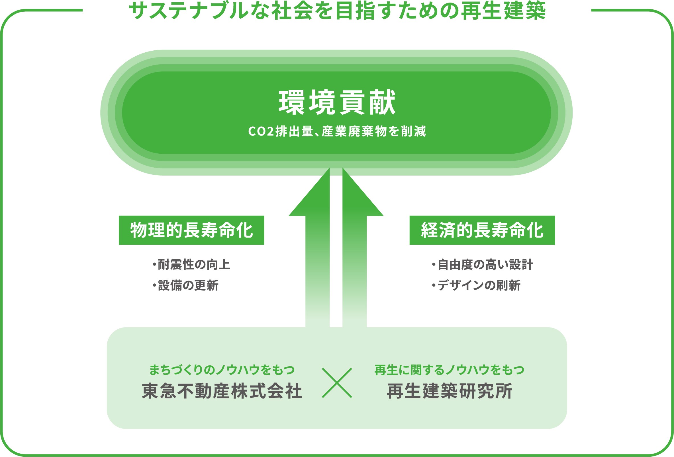 老朽化物件に対する「再生建築」を通じてサステナブルな社会の実現へ