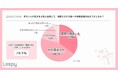 【赤ちゃんの防災対策に関する実態調査】 現在赤ちゃんがいる家庭の防災対策 65.3%が「できていない」と回答 ママの77.0%が嬉しい 防災対策としても役立つ出産祝いが新しい選択肢に!