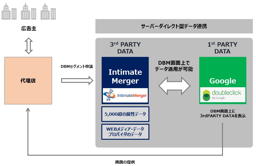 DMP専業大手のインティメート・マージャーGoogle 「DoubleClick Bid Manager」の外部