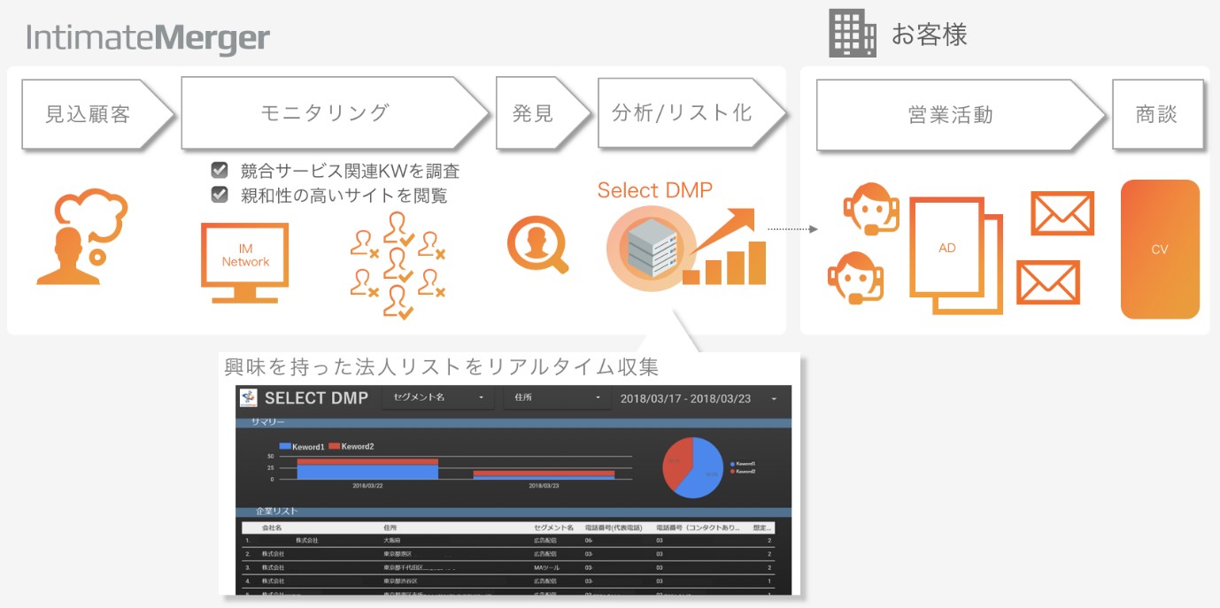 パブリックDMP最大手のインティメート・マージャー、B2B向けリードジェネレーションツール「Select DMP」の提供を開始