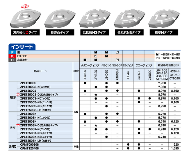 アルファスーパーボールエンドミル「ASB形」に刃先強化型インサートを