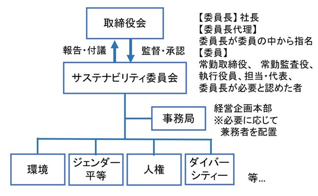 サステナビリティ経営の推進体制