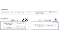 朝日新聞社 グループ5社の再編を完了 新会社「4X」発足