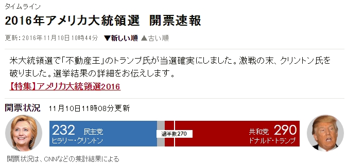 アメリカ大統領選 開票速報 朝日新聞デジタルのタイムラインで過去最高ページビュー 株式会社朝日新聞社のプレスリリース