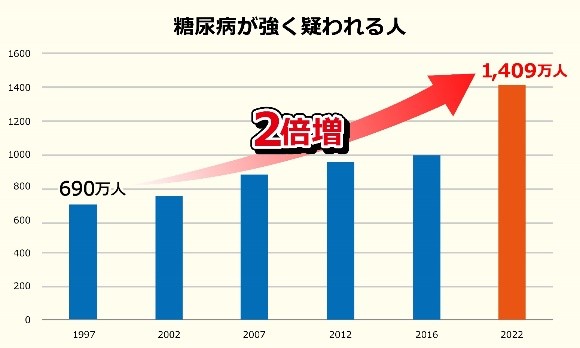 ※出典：厚生労働省「平成30年版　厚生労働白書」　糖尿病患者数の状況