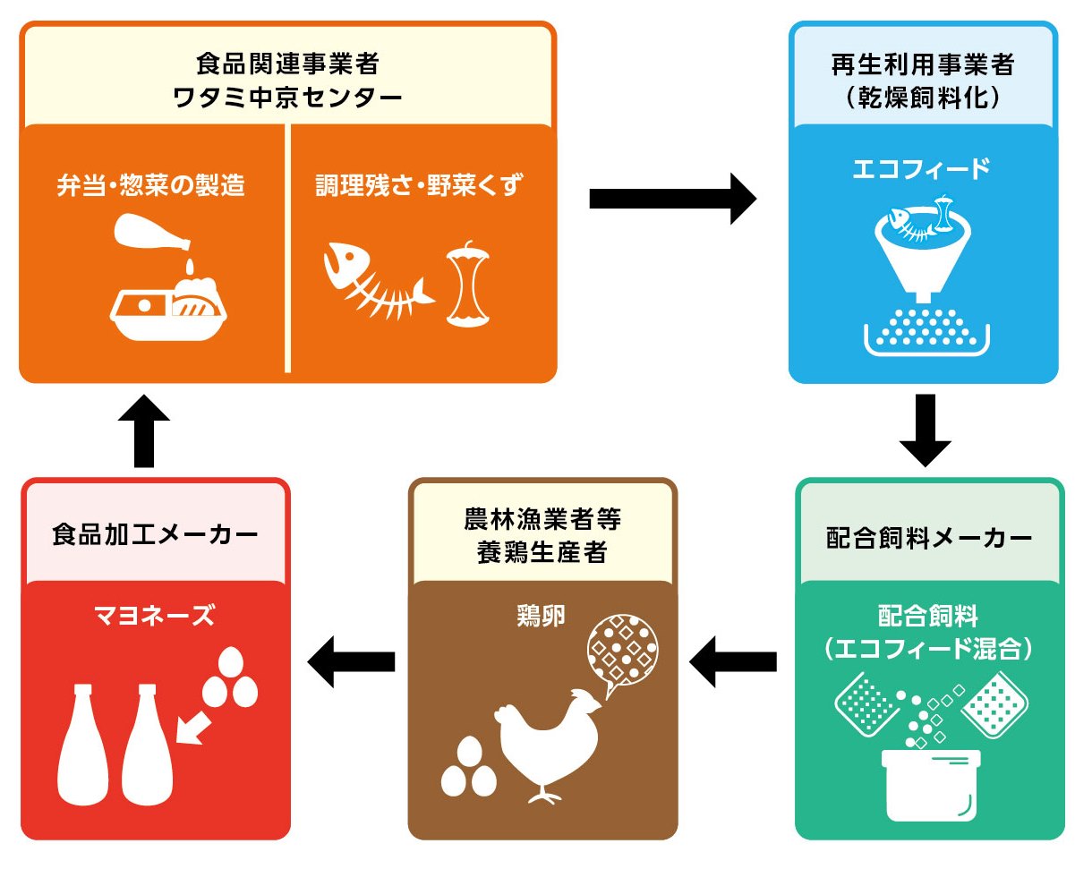 リサイクルとは