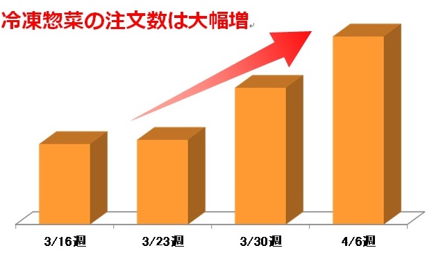 ワタミの宅食 冷凍惣菜の注文数250 ワタミ株式会社のプレスリリース