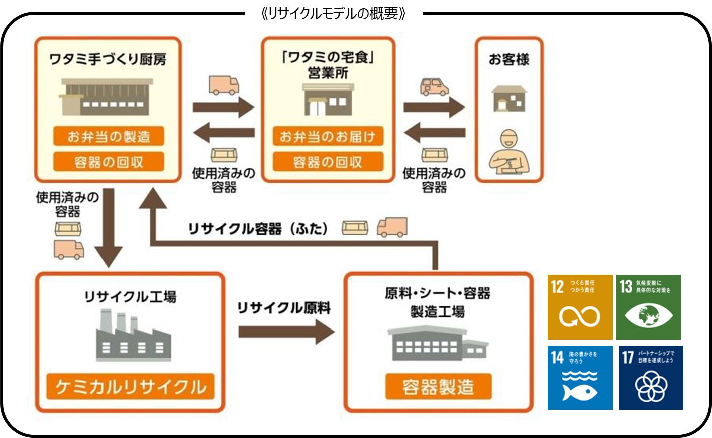 ワタミの宅食 弁当容器リサイクルループが九州に拡大 ワタミ株式会社のプレスリリース