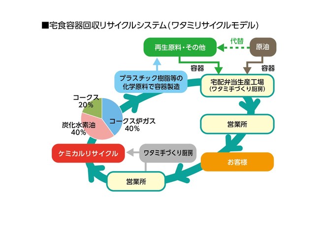 リサイクルループ図