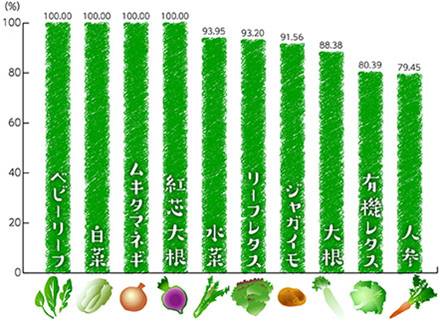 2016年4月度の有機農産物・特別栽培農産物の使用状況　 （品目別使用比率。対象は国内外食事業）