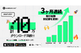 10万ダウンロード突破!そして3ヶ月連続で取引総額、新記録を更新。AIニュース機能、ハイライトもローンチ。