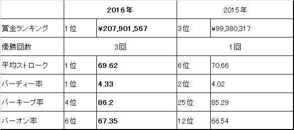 日本男子ツアー 池田勇太プロ初の賞金王獲得 切れ味鋭いアイアンショットを実現したヨネックス・グラファイトハイブリッド鍛造アイアン（Ｎ1-ＣＢ） |  ヨネックス株式会社のプレスリリース