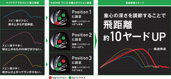 新シリーズ「EZONE Tri-G（イーゾーン トライG）」2015年3月下旬発売｜ヨネックス株式会社のプレスリリース
