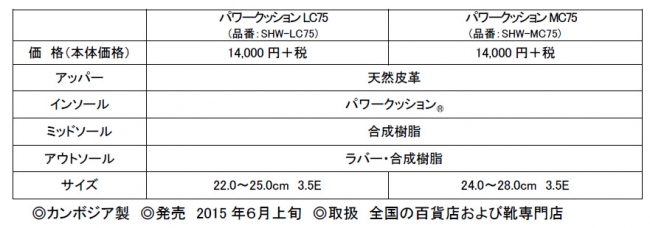 足の隅々までしっかりフィットする新設計の足型を採用 ウォーキングシューズ「LC75」（女性用）「MC75」（男性用） 2015年6月上旬発売 |  ヨネックス株式会社のプレスリリース