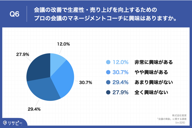 Q6.会議の改善で生産性・売り上げを向上するためのプロの会議のマネージメントコーチに興味はありますか。