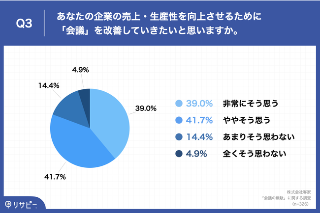 Q3.あなたの企業の売上・生産性を向上させるために「会議」を改善していきたいと思いますか。