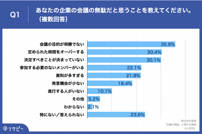 Q1.あなたの企業の会議の無駄だと思うことを教えてください。（複数回答）