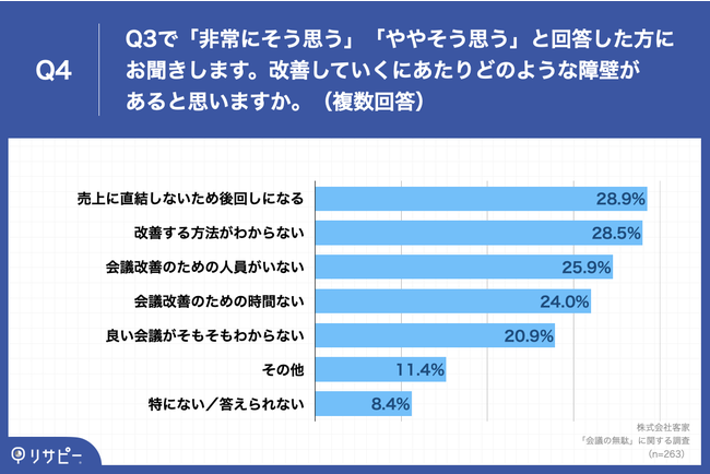 Q4.Q3で「非常にそう思う」「ややそう思う」と回答した方にお聞きします。改善していくにあたりどのような障壁があると思いますか。（複数回答）