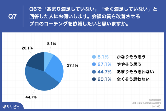 Q7.会議の質を改善させるプロのコーチングを依頼したいと思いますか。