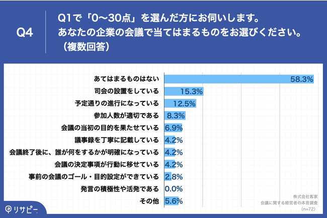 Q4.あなたの企業の会議で当てはまるものをお選びください。（複数回答）