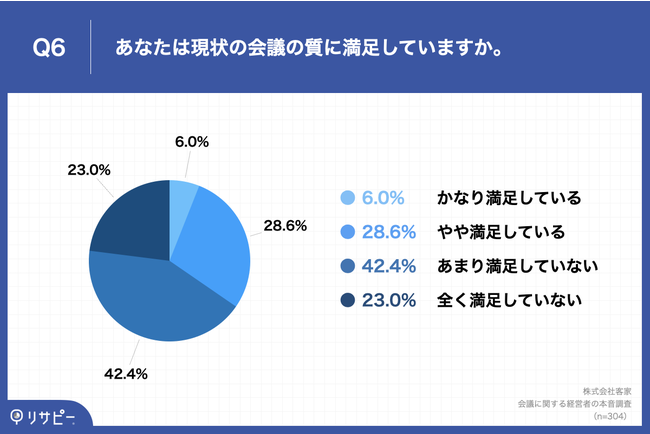 Q6.あなたは現状の会議の質に満足していますか。