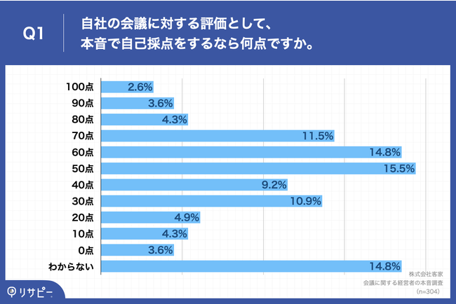 Q1.自社の会議に対する評価として、本音で自己採点をするなら何点ですか。