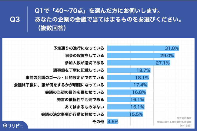 Q3.あなたの企業の会議で当てはまるものをお選びください。（複数回答）