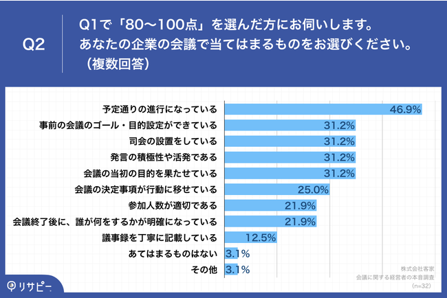 Q2.あなたの企業の会議で当てはまるものをお選びください。（複数回答）