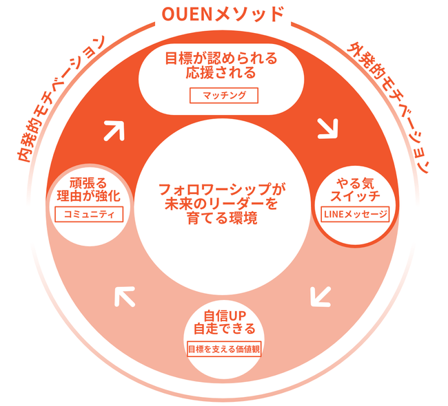 マッチングでモチベーションを高める 資格受験や副業など 目標に向けて頑張りたいあなたの悩みを解消します Ouenのプレスリリース