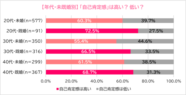 代 40代女性の自己肯定感を調査 30代未婚女性の約半数が 自己肯定感が低い と自覚 現代女性の自己肯定感 を著しく下げてしまうあの言葉とは 一般社団法人日本リレーションシップ協会のプレスリリース