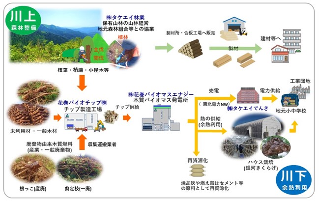 森林整備に基づく木質バイオマス発電事業のフロー図（花巻モデル）