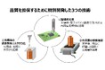 新剤型を可能とした精密充填技術を構築、生産スタート
