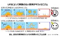 ウルトラファインバブル(UFB)の長期安定化配合を初めて実現 超微細気泡で肌に残らず刺激性なし 世界初の洗浄用化粧品技術